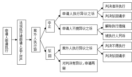 执诺科普｜执行异议之诉的类型